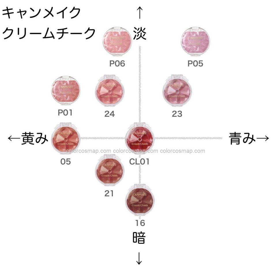 キャンメイク クリームチーク の色味を黄み・青み・明度・暗度の4軸で比較したチャート画像。パーソナルカラー（ブルベ／イエベ）別に分類