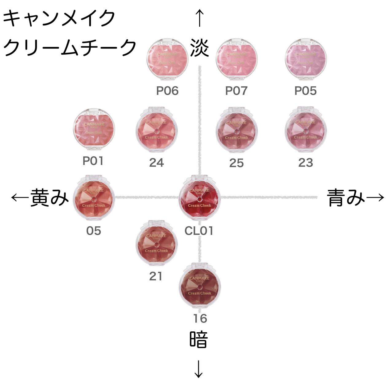 キャンメイク クリームチーク の色味を黄み・青み・明度・暗度の4軸で比較したチャート画像。パーソナルカラー（ブルベ／イエベ）別に分類