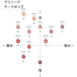 クリニーク チークポップ の色味を黄み・青み・明度・暗度の4軸で比較したチャート画像。パーソナルカラー(ブルベ/イエベ)別に分類