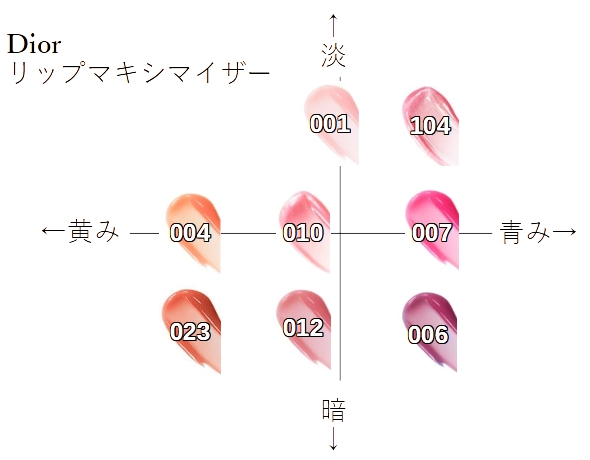 リップマキシマイザー ブルベ(イエベ)向き順に並べてみた【ディオール】