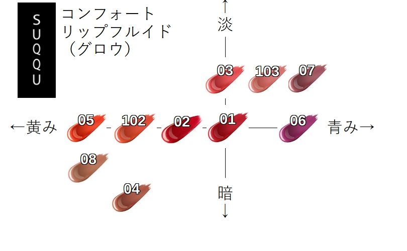 コンフォートリップフルイド(グロウ)ブルベ(イエベ)向き順に全色並べてみた【SUQQU】