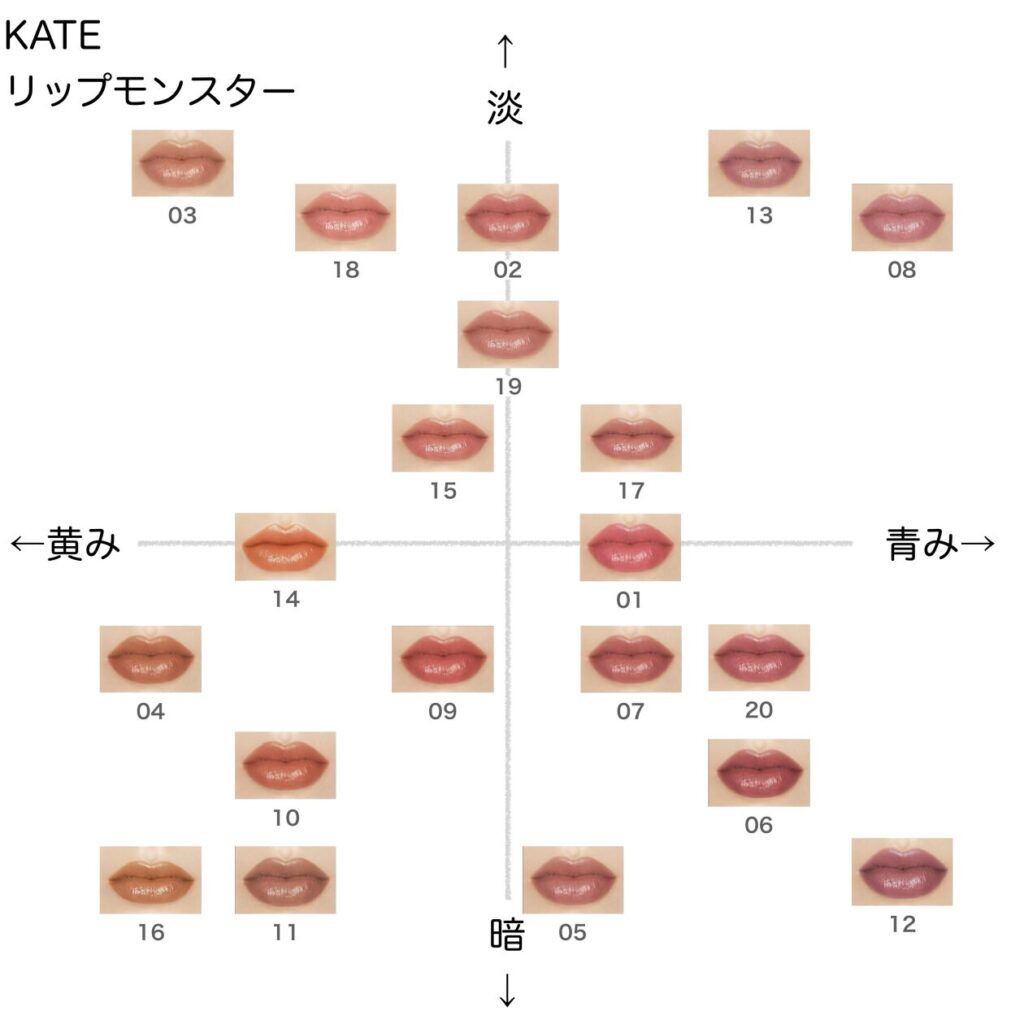 ケイト リップモンスター の色味を黄み・青み・明度・暗度の4軸で比較したチャート画像。パーソナルカラー（ブルベ／イエベ）別に分類