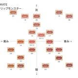 ケイト リップモンスター の色味を黄み・青み・明度・暗度の4軸で比較したチャート画像。パーソナルカラー(ブルベ/イエベ)別に分類