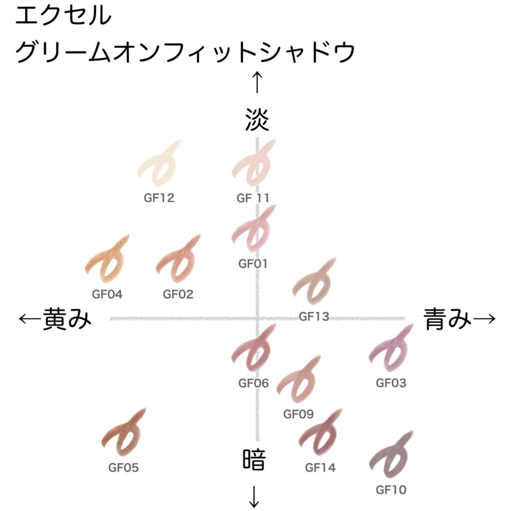 エクセル グリームオンフィットシャドウ の色味を黄み・青み・明度・暗度の4軸で比較したチャート画像。パーソナルカラー(ブルベ/イエベ)別に分類