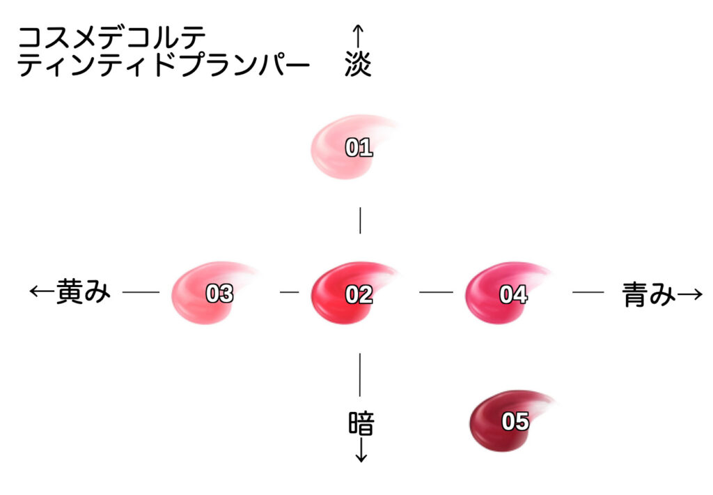 最大52%オフ! コスメデコルテ ティンティドプランパー 03 melon