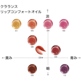 クラランス リップコンフォートオイル の色味を黄み・青み・明度・暗度の4軸で比較したチャート画像。パーソナルカラー（ブルベ／イエベ）別に分類