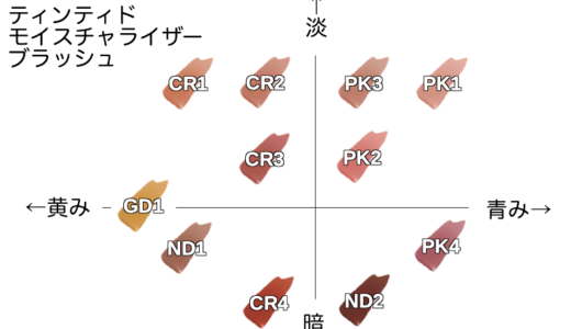 ティンティドモイスチャライザーブラッシュ【ローラメルシエ】ほぼ全色比較|ブルベ・イエベ向きの色味をチャートで解説