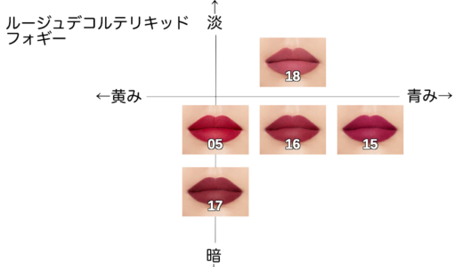ルージュデコルテリキッド(フォギー) ブルベ・イエベ向き順に全色並べてみた【コスメデコルテ】