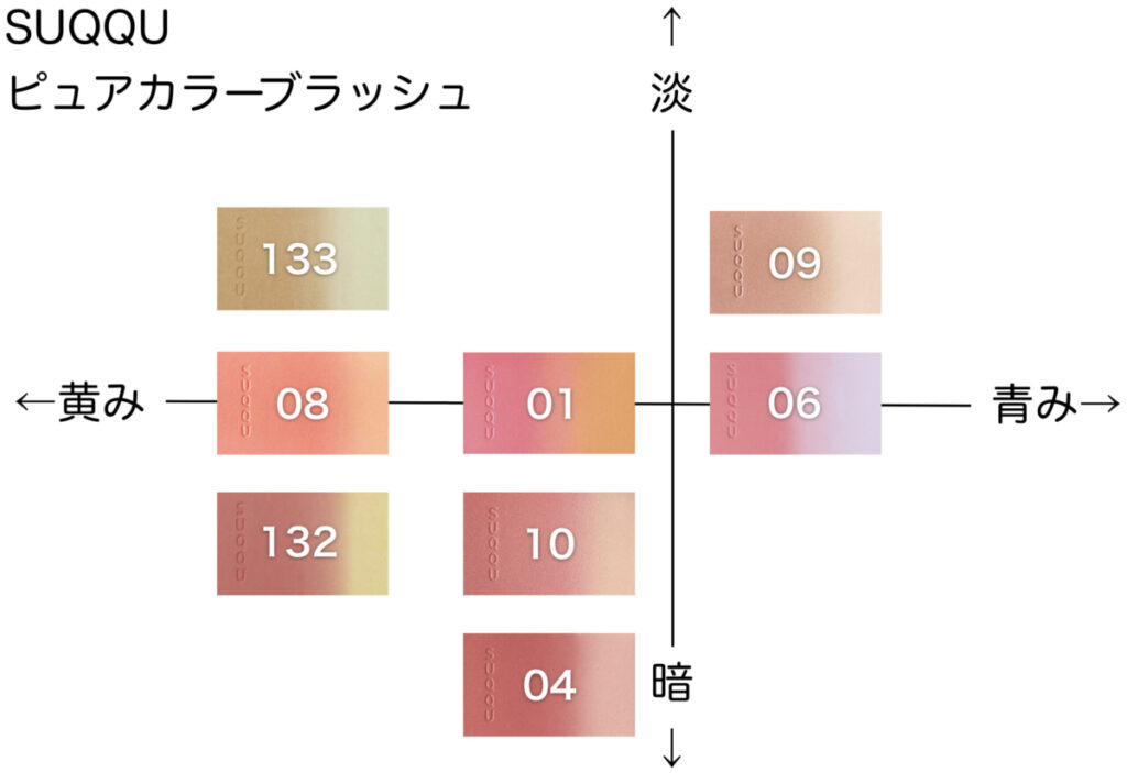 ピュアカラーブラッシュ ブルベ・イエベ向き順に並べてみた【SUQQU】 | からこすまっぷ