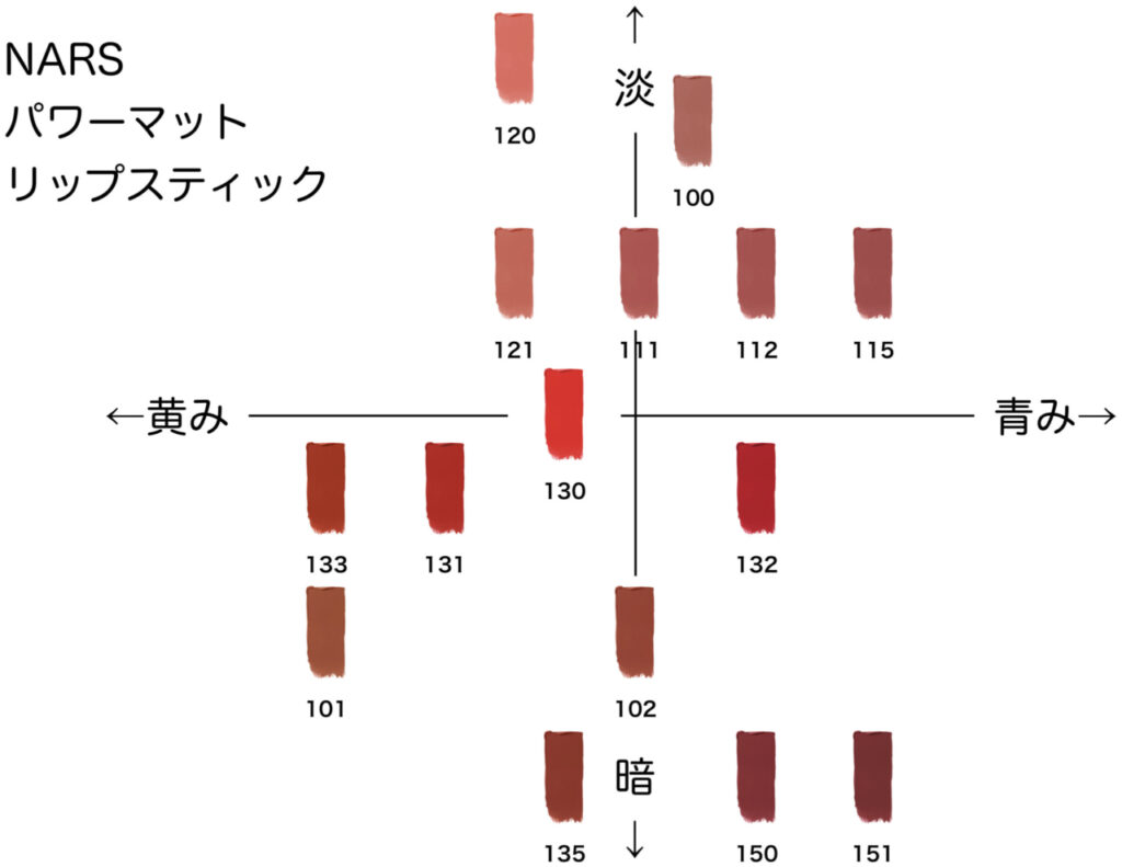 最安値級価格 NARS パワーマットリップスティック 112 fawe.org