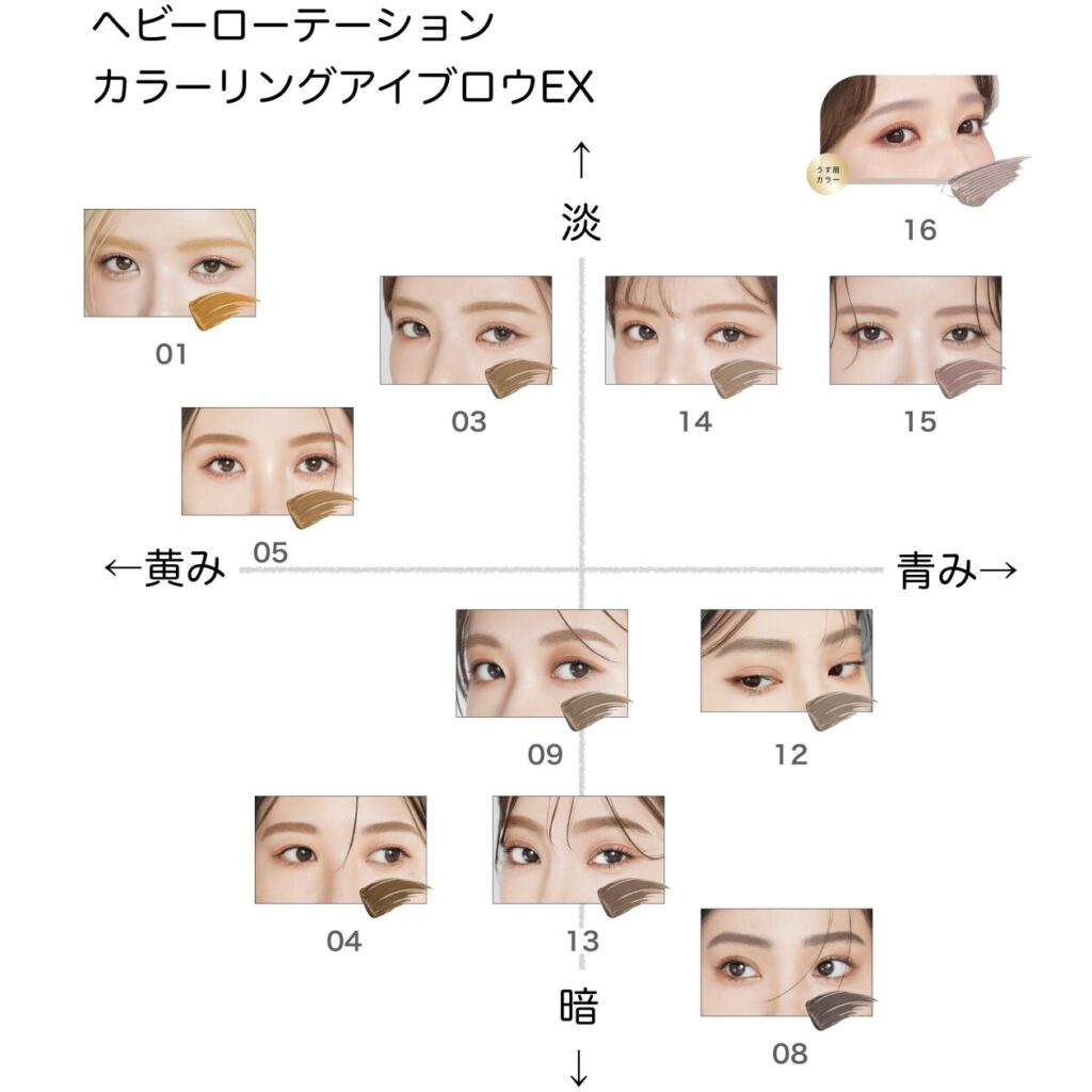 キスミー ヘビーローテーション カラーリングアイブロウEX の色味を黄み・青み・明度・暗度の4軸で比較したチャート画像。パーソナルカラー（ブルベ／イエベ）別に分類