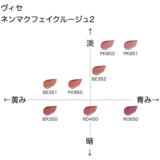 ヴィセ ネンマクフェイクルージュ2 の色味を黄み・青み・明度・暗度の4軸で比較したチャート画像。パーソナルカラー(ブルベ/イエベ)別に分類