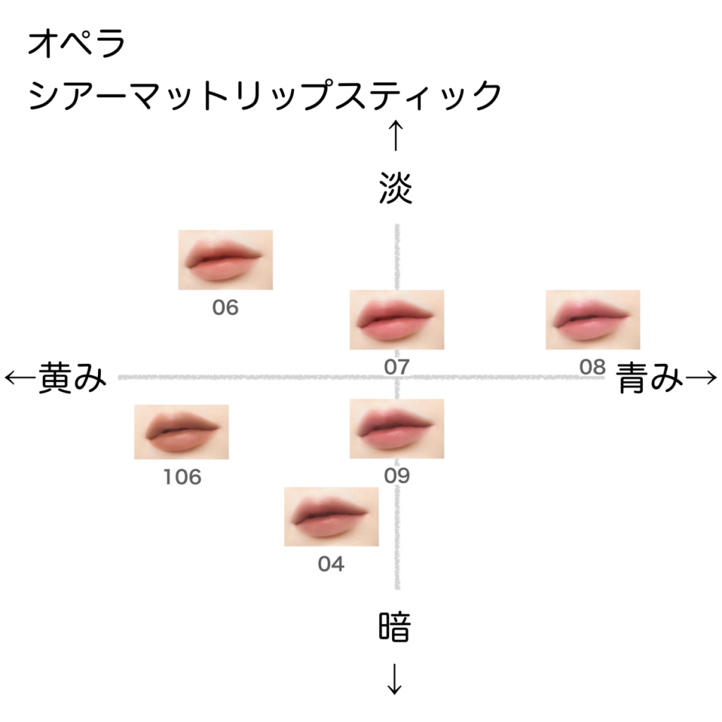 オペラ シアーマットリップスティック の色味を黄み・青み・明度・暗度の4軸で比較したチャート画像。パーソナルカラー（ブルベ／イエベ）別に分類
