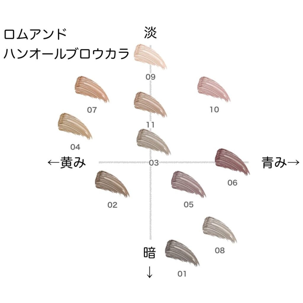 ロムアンド ハンオールブロウカラ の色味を黄み・青み・明度・暗度の4軸で比較したチャート画像。パーソナルカラー（ブルベ／イエベ）別に分類