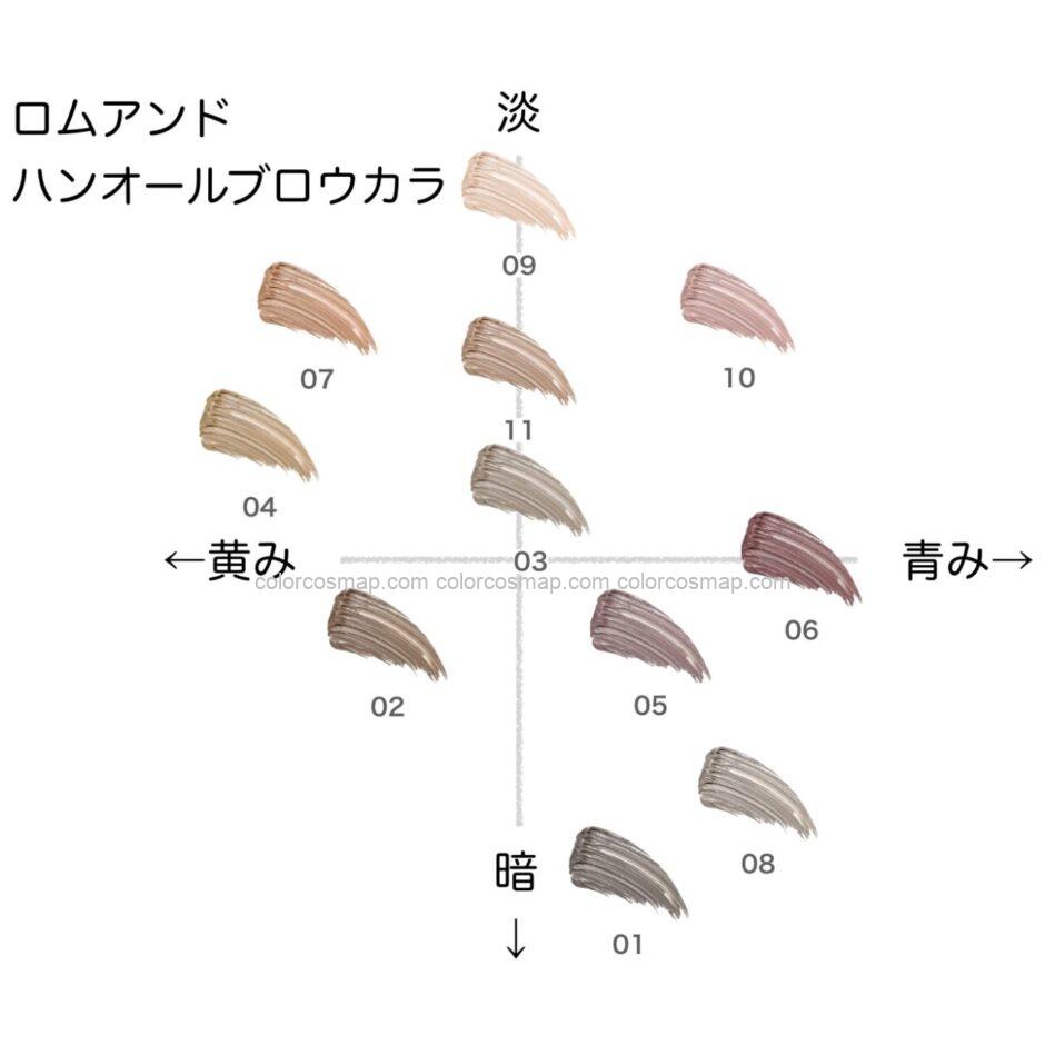 ロムアンド ハンオールブロウカラ の色味を黄み・青み・明度・暗度の4軸で比較したチャート画像。パーソナルカラー（ブルベ／イエベ）別に分類