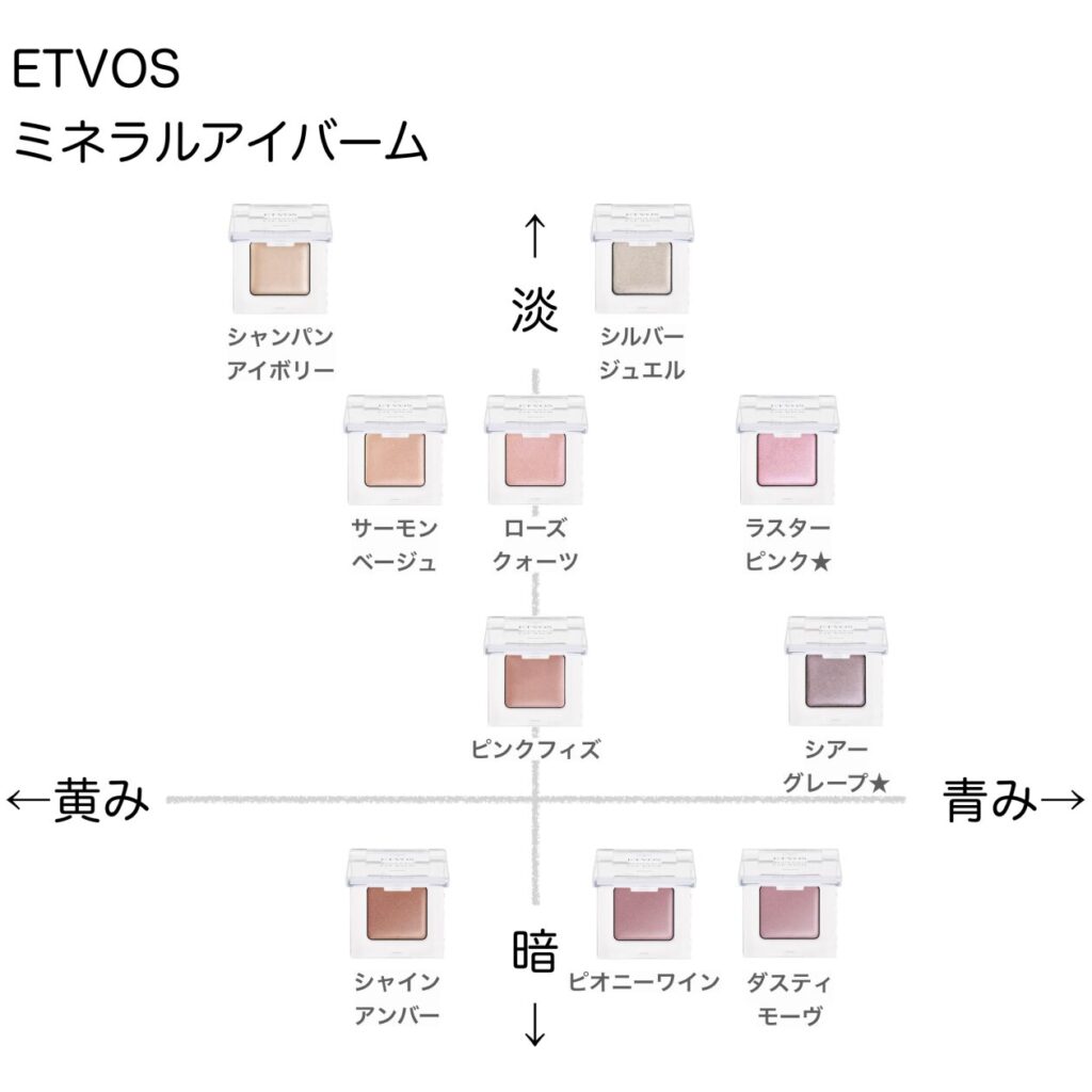 エトヴォス ミネラルアイバーム の色味を黄み・青み・明度・暗度の4軸で比較したチャート画像。パーソナルカラー(ブルベ/イエベ)別に分類