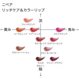 ニベア リッチケア&カラーリップの色味を黄み・青み・明度・暗度の4軸で比較したチャート画像。パーソナルカラー(ブルベ/イエベ)別に分類