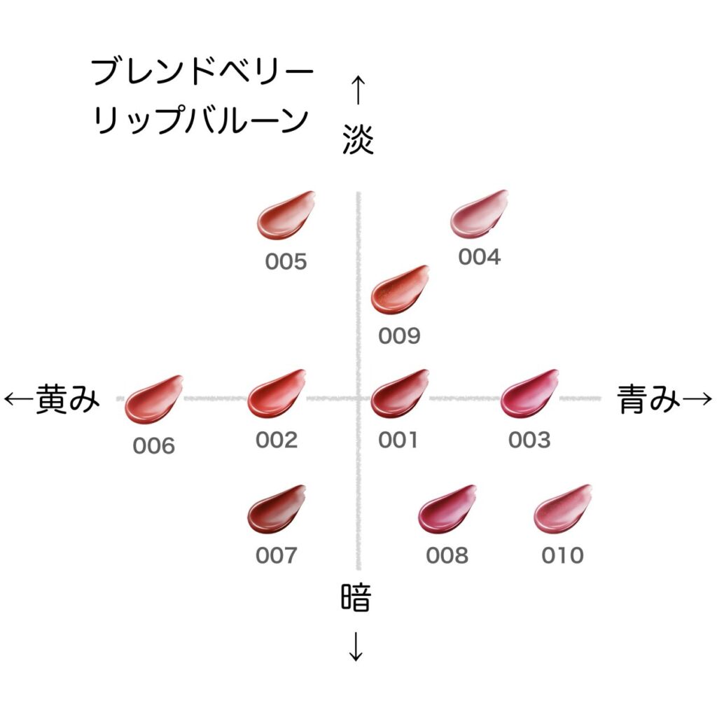 ブレンドベリー リップバルーン（生産終了色）の色味を黄み・青み・明度・暗度の4軸で比較したチャート画像。パーソナルカラー（ブルベ／イエベ）別に分類