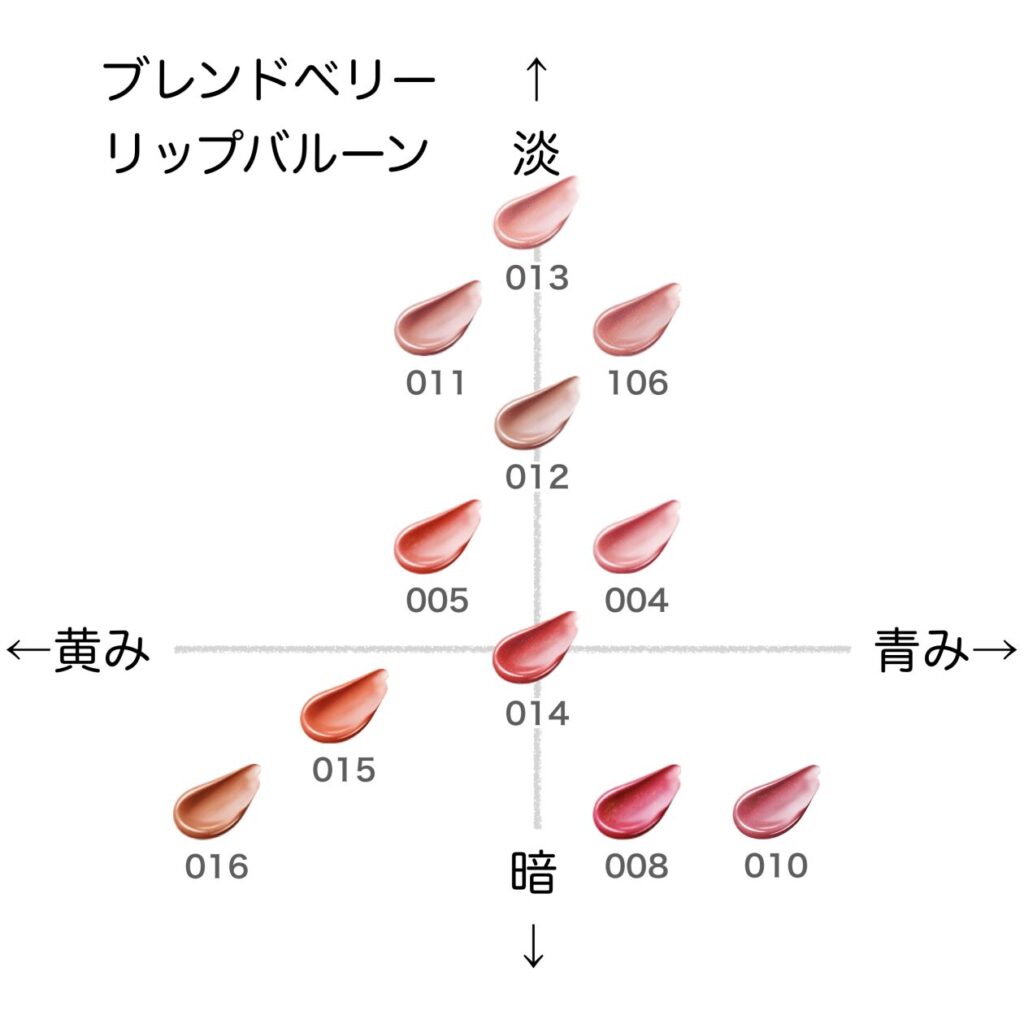 ブレンドベリー リップバルーンの色味を黄み・青み・明度・暗度の4軸で比較したチャート画像。パーソナルカラー（ブルベ／イエベ）別に分類