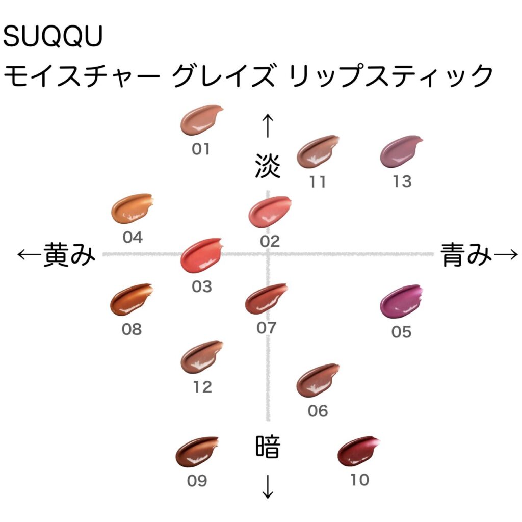 スック モイスチャーグレイズリップスティック の色味を黄み・青み・明度・暗度の4軸で比較したチャート画像。パーソナルカラー（ブルベ／イエベ）別に分類