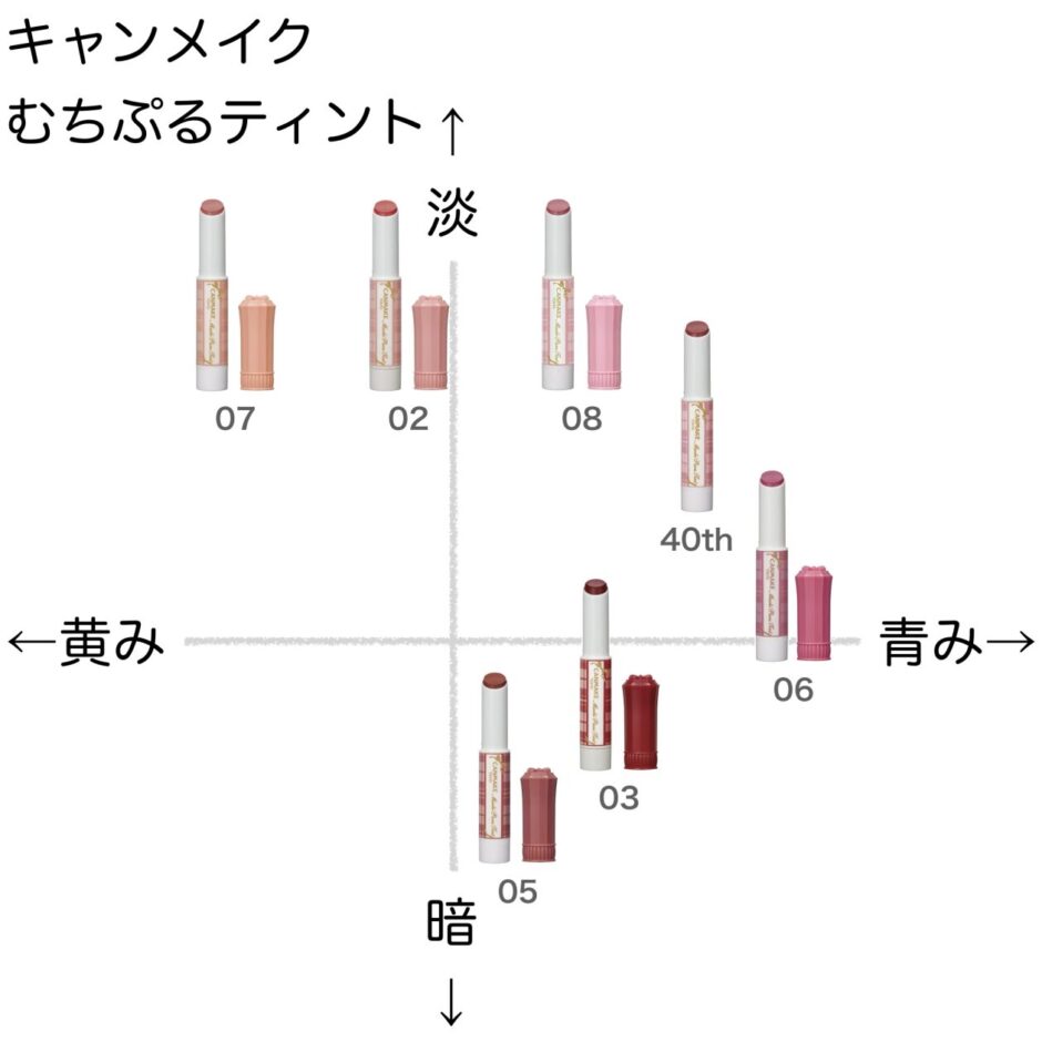 キャンメイク むちぷるティント の色味を黄み・青み・明度・暗度の4軸で比較したチャート画像。パーソナルカラー（ブルベ／イエベ）別に分類