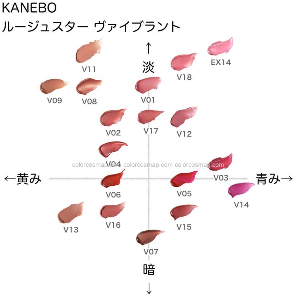 カネボウ ルージュスターヴァイブラント の色味を黄み・青み・明度・暗度の4軸で比較したチャート画像。パーソナルカラー（ブルベ／イエベ）別に分類
