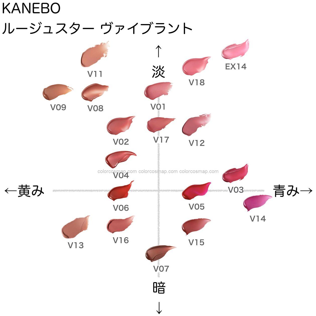 カネボウ ルージュスターヴァイブラント の色味を黄み・青み・明度・暗度の4軸で比較したチャート画像。パーソナルカラー(ブルベ/イエベ)別に分類