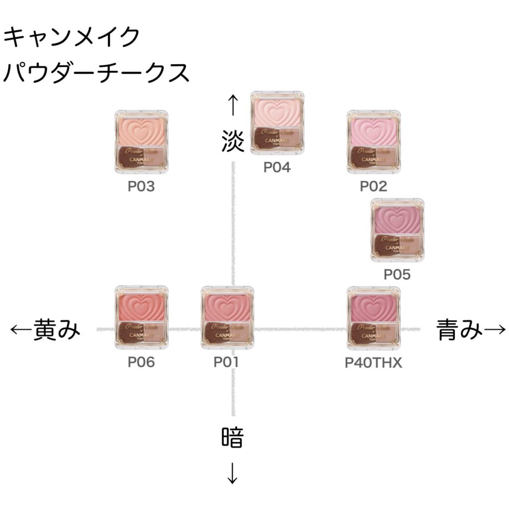 キャンメイク パウダーチークス の色味を黄み・青み・明度・暗度の4軸で比較したチャート画像。パーソナルカラー（ブルベ／イエベ）別に分類
