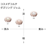 コスメデコルテ ダズリングジェム の色味を黄み・青み・明度・暗度の4軸で比較したチャート画像。パーソナルカラー(ブルベ/イエベ)別に分類