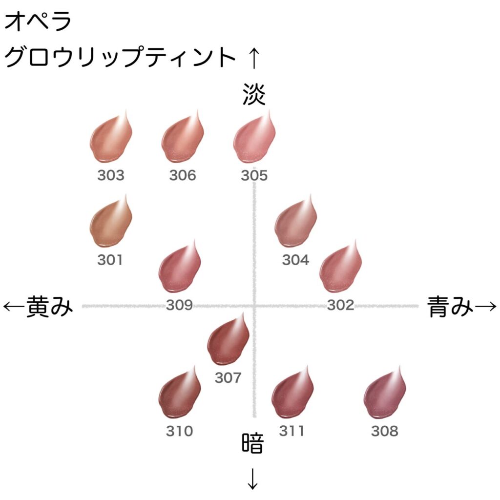 オペラ グロウリップティント の色味を黄み・青み・明度・暗度の4軸で比較したチャート画像。パーソナルカラー（ブルベ／イエベ）別に分類