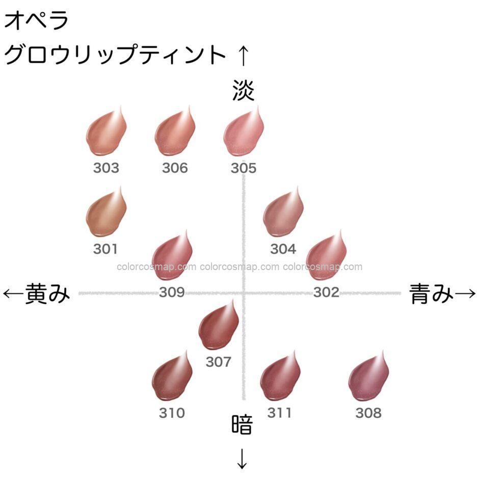 オペラ グロウリップティント の色味を黄み・青み・明度・暗度の4軸で比較したチャート画像。パーソナルカラー（ブルベ／イエベ）別に分類