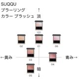 SUQQU ブラーリングカラーブラッシュ の色味を黄み・青み・明度・暗度の4軸で比較したチャート画像。パーソナルカラー(ブルベ/イエベ)別に分類