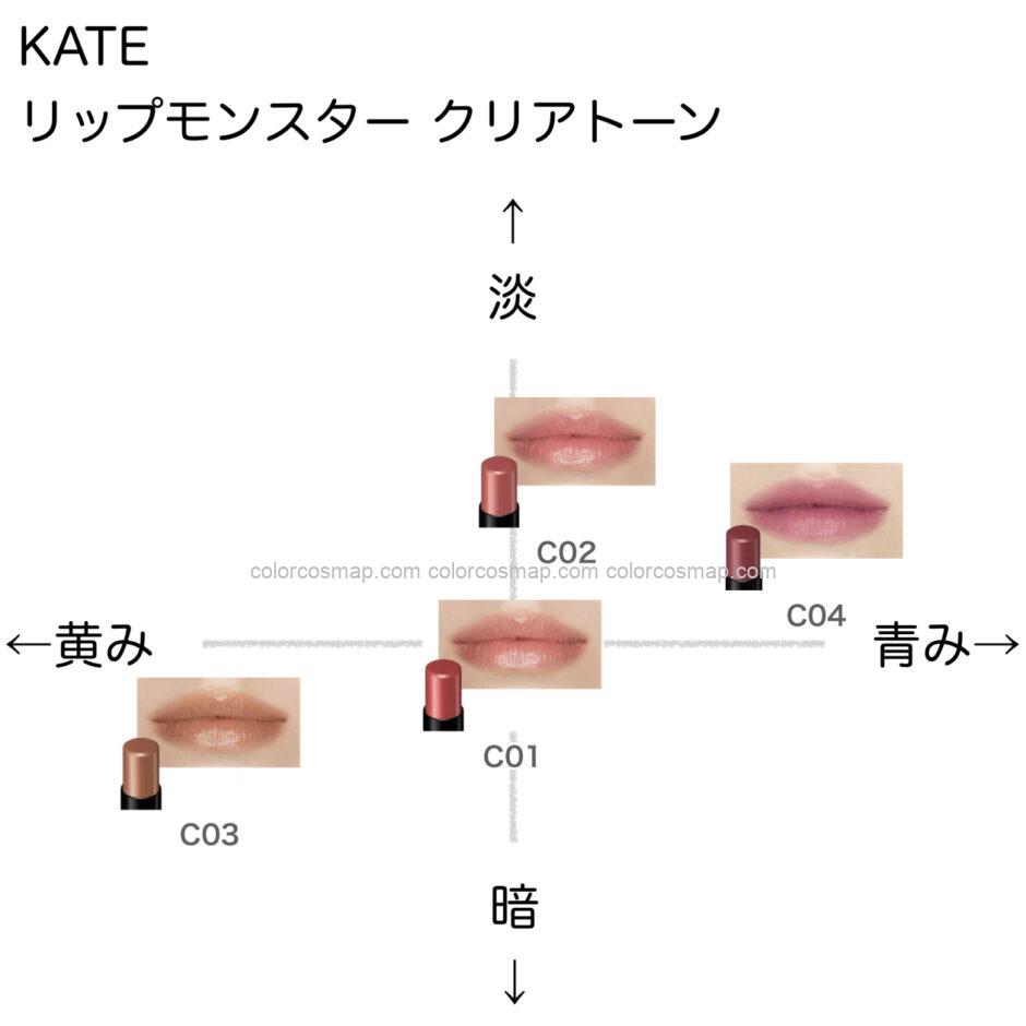 ケイト リップモンスター クリアトーン の色味を黄み・青み・明度・暗度の4軸で比較したチャート画像。パーソナルカラー（ブルベ／イエベ）別に分類