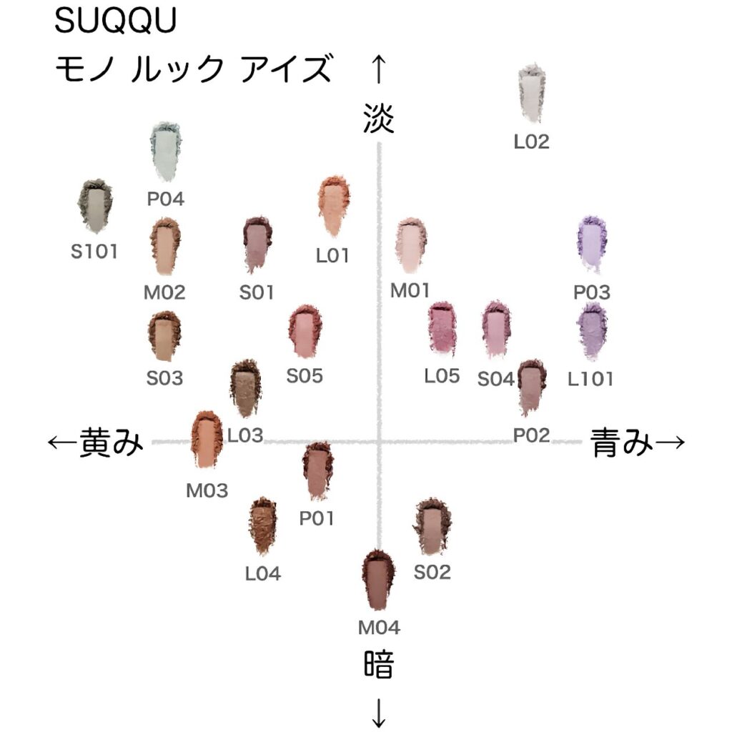 SUQQU モノルックアイズ の色味を黄み・青み・明度・暗度の4軸で比較したチャート画像。パーソナルカラー(ブルベ/イエベ)別に分類