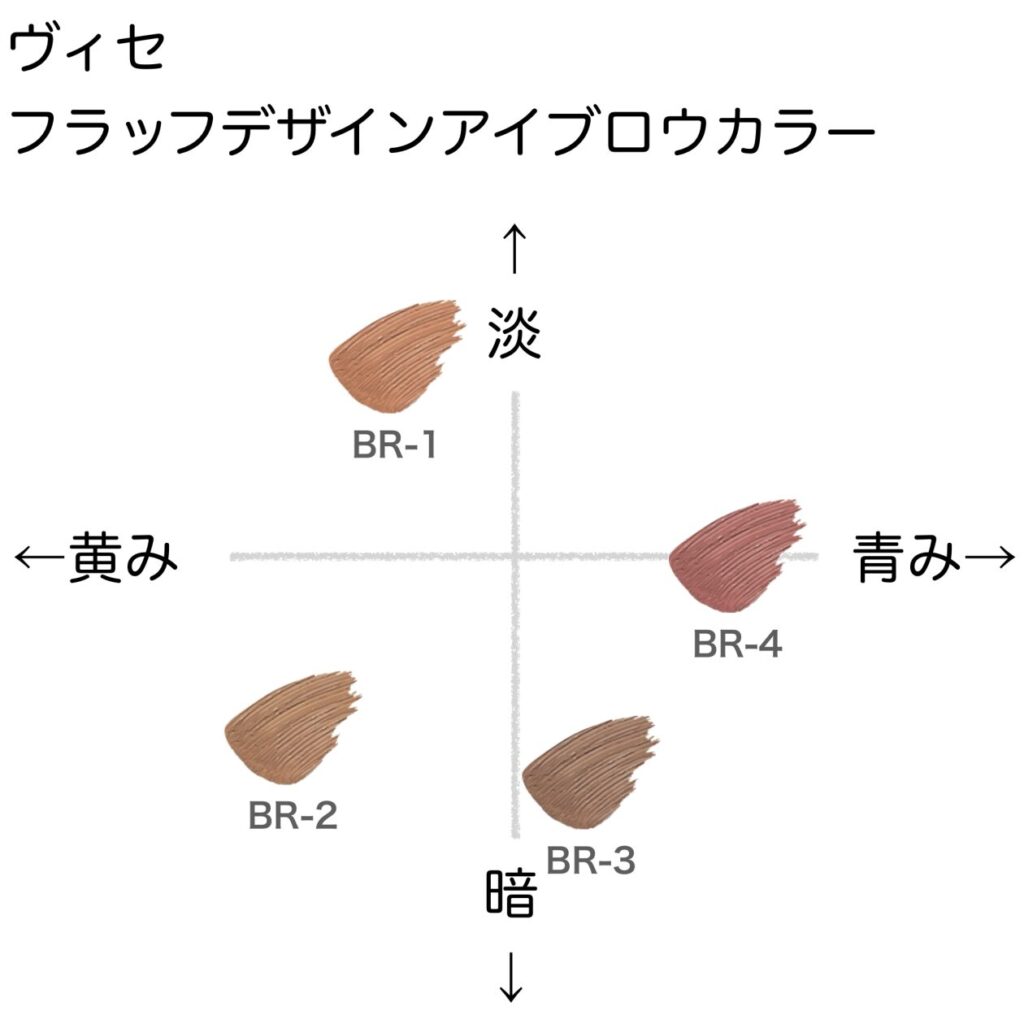 ヴィセ フラッフデザインアイブロウカラー の色味を黄み・青み・明度・暗度の4軸で比較したチャート画像。パーソナルカラー（ブルベ／イエベ）別に分類