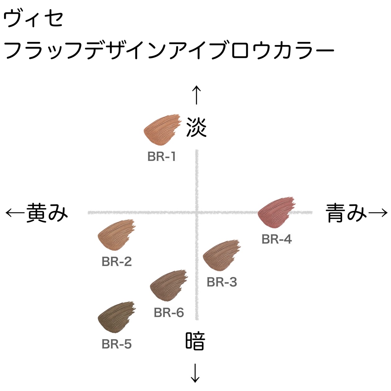 ヴィセ フラッフデザインアイブロウカラー の色味を黄み・青み・明度・暗度の4軸で比較したチャート画像。パーソナルカラー(ブルベ/イエベ)別に分類