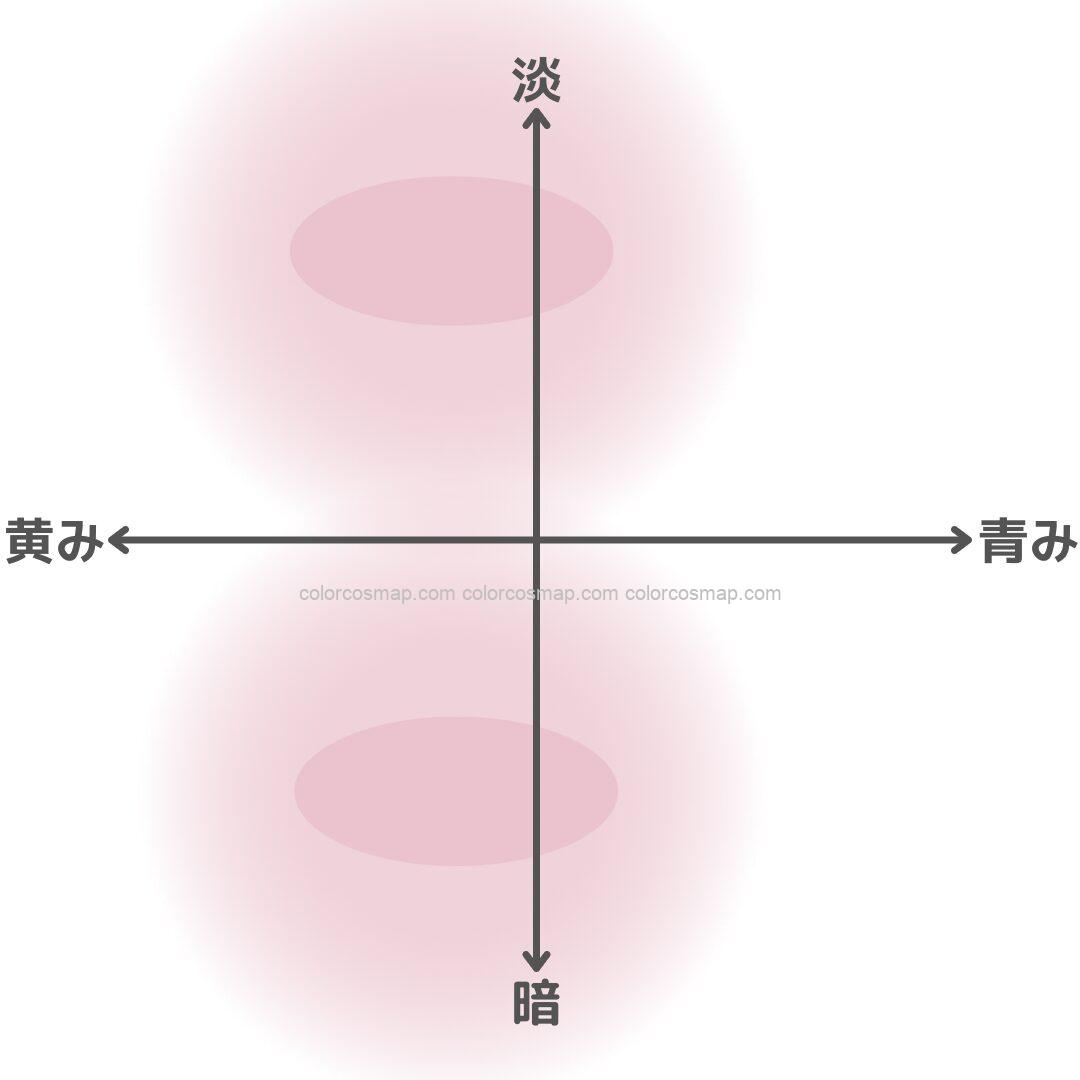 穏やかな色に強いイエベ秋さんの得意ゾーンをチャート化したもの