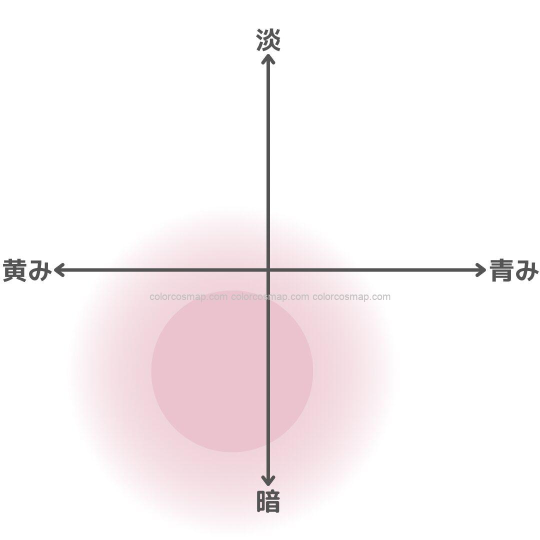 暗い色味に強いイエベ秋さんの得意ゾーンをチャート化したもの