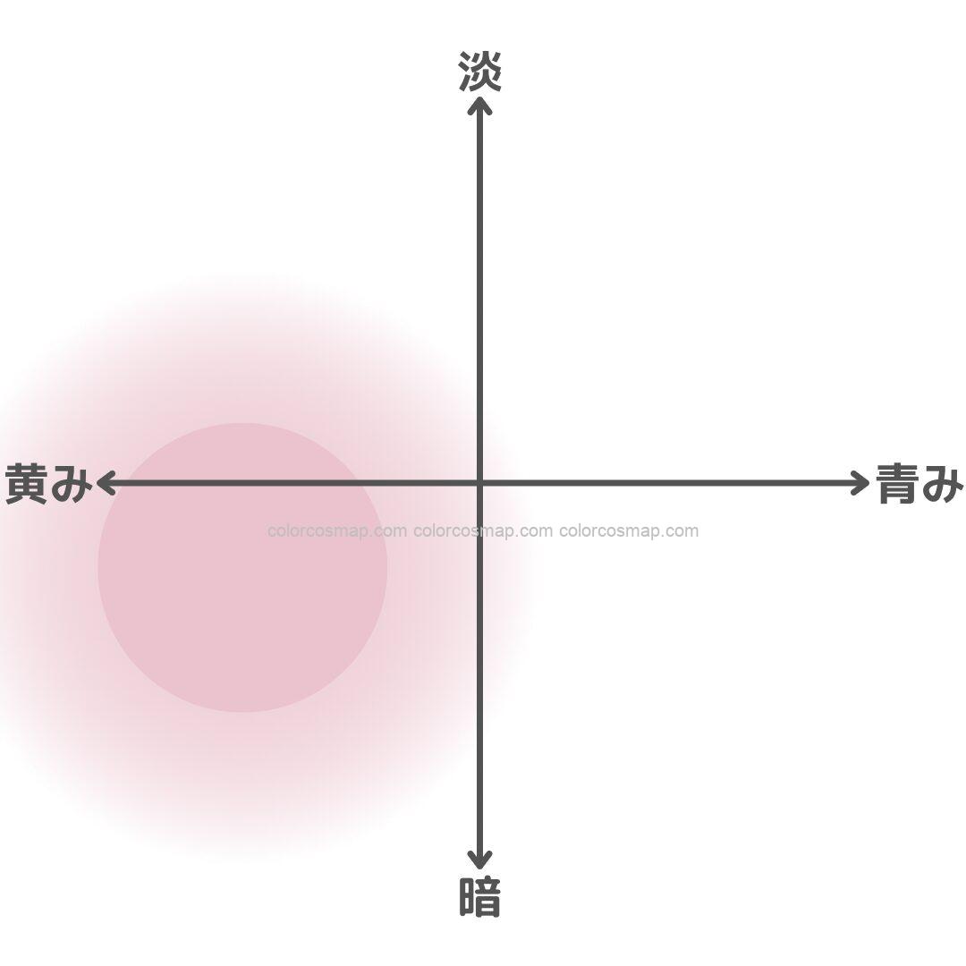 黄みに強いイエベ秋さんの得意ゾーンをチャート化したもの