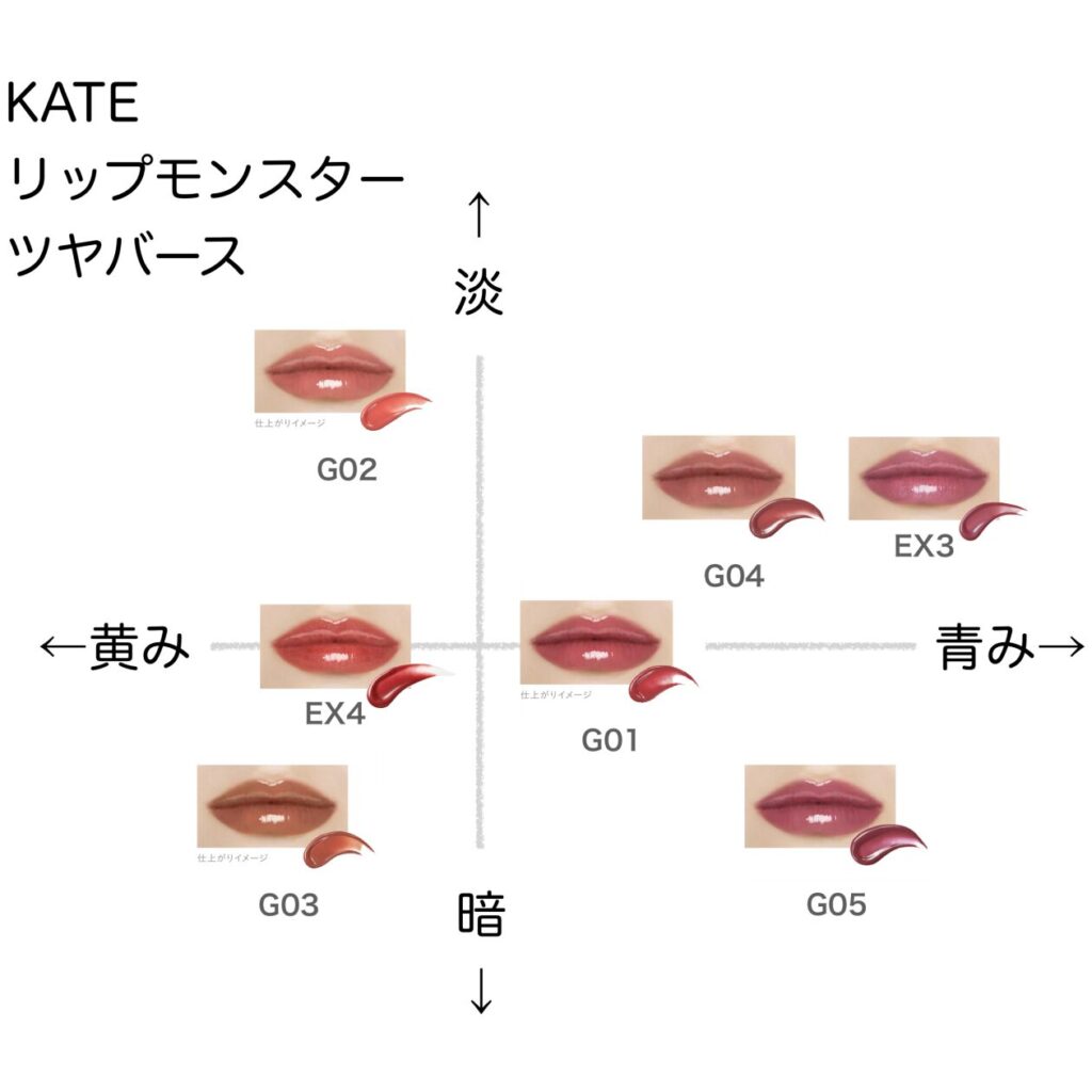ケイト リップモンスター ツヤバース 色味を黄み・青み・明度・暗度の4軸で比較したチャート画像。パーソナルカラー(ブルベ/イエベ)別に分類