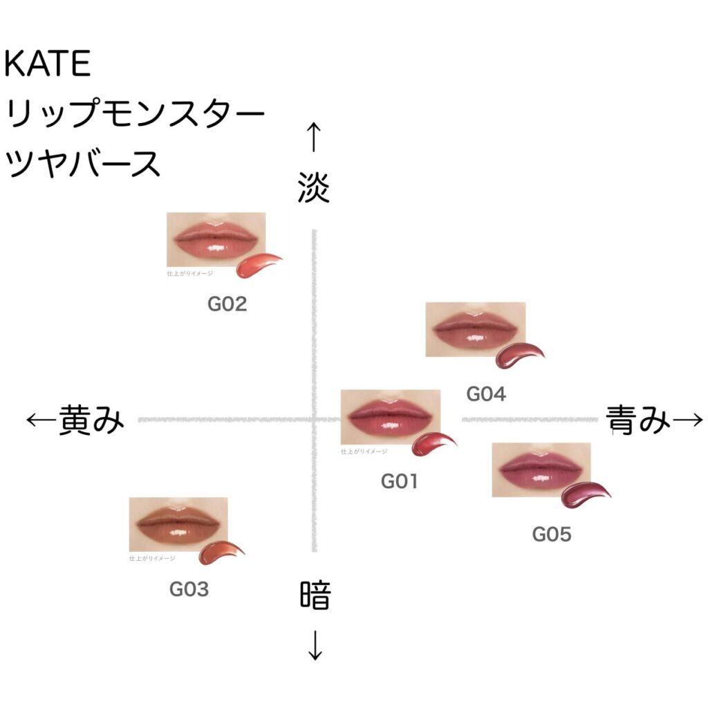 ケイト リップモンスター ツヤバース 色味を黄み・青み・明度・暗度の4軸で比較したチャート画像。パーソナルカラー(ブルベ/イエベ)別に分類