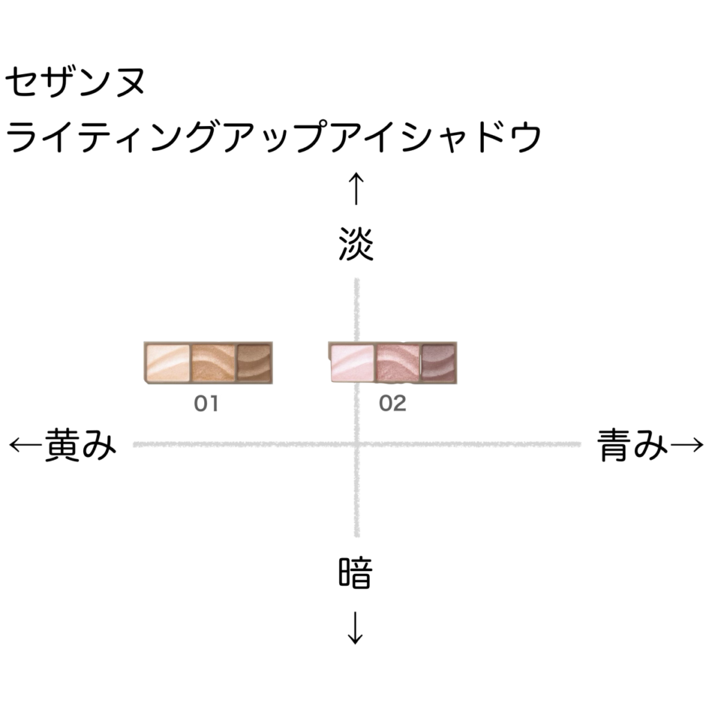 セザンヌ ライティングアップアイシャドウ の色味を黄み・青み・明度・暗度の4軸で比較したチャート画像。パーソナルカラー(ブルベ/イエベ)別に分類