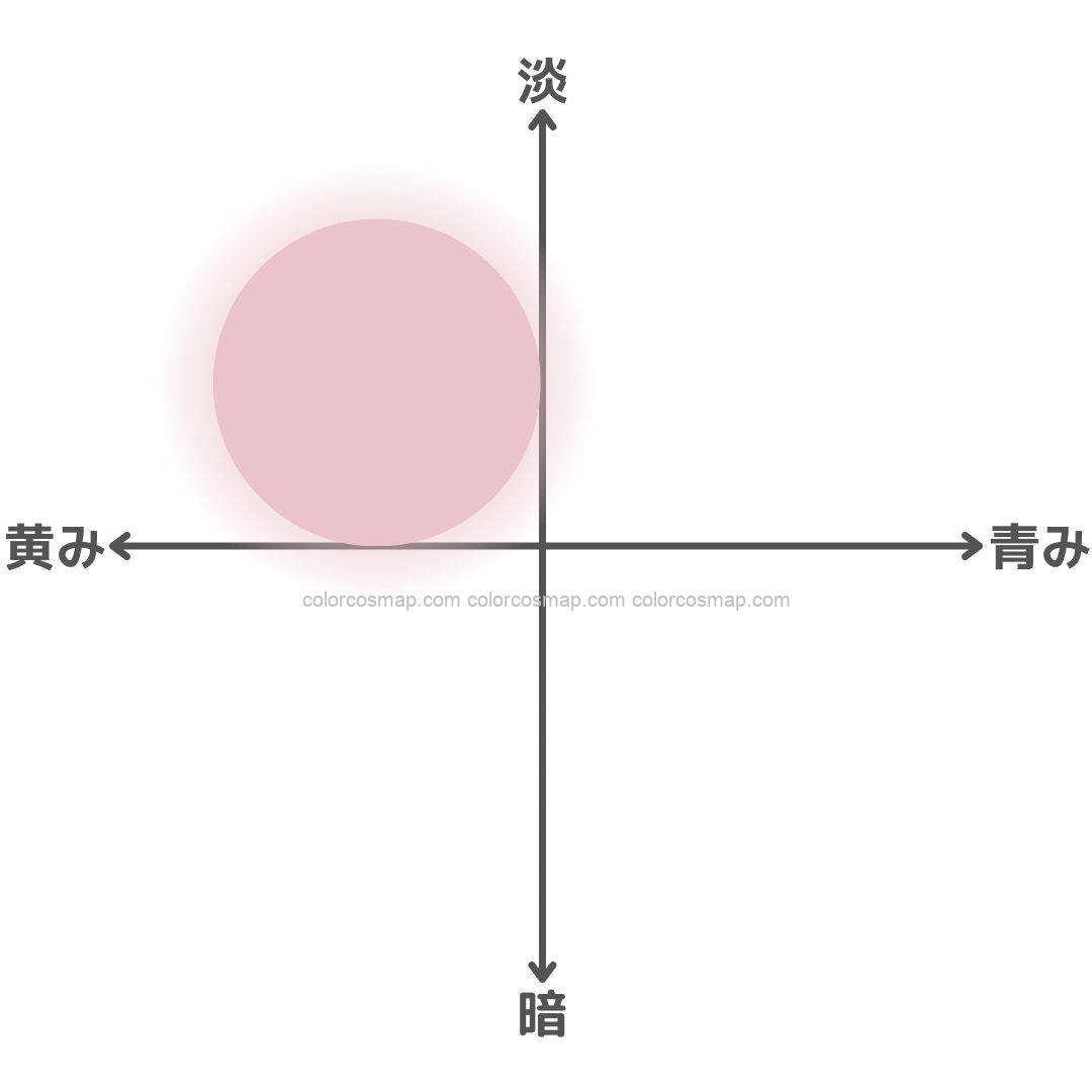 典型的なイエベ春タイプの似合う色ゾーン（加齢時・コンディションの悪い時）