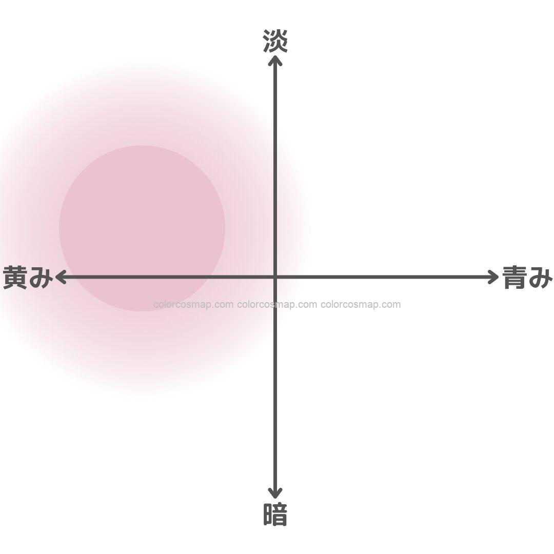 黄みに強いイエベ春さんの得意ゾーンをチャート化したもの