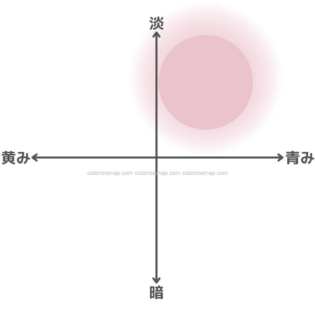 淡い色に強いブルベ夏さんの得意ゾーンをチャート化したもの
