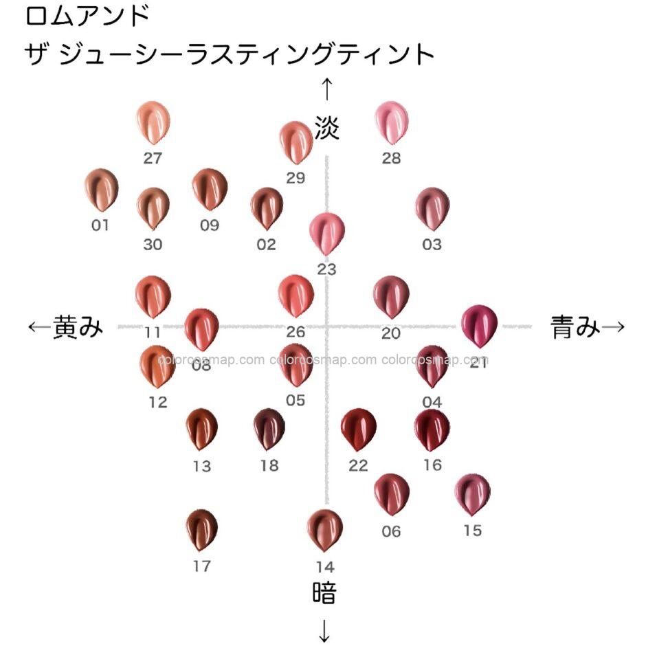 ロムアンド ザ ジューシーラスんティグティントの色味を黄み・青み・明度・暗度の4軸で比較したチャート画像。パーソナルカラー（ブルベ／イエベ）別に分類