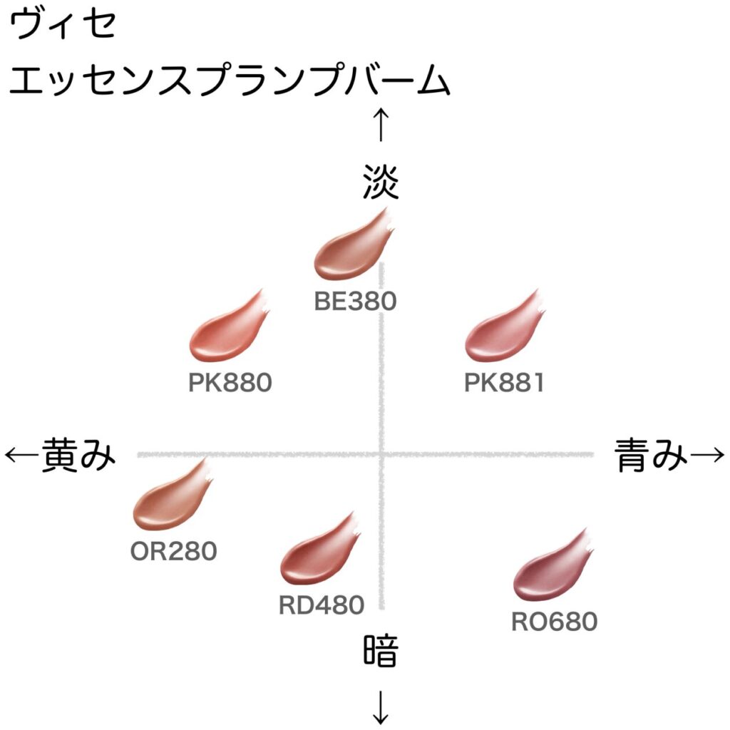 ヴィセ エッセンスプランプバーム の色味を黄み・青み・明度・暗度の4軸で比較したチャート画像。パーソナルカラー（ブルベ／イエベ）別に分類