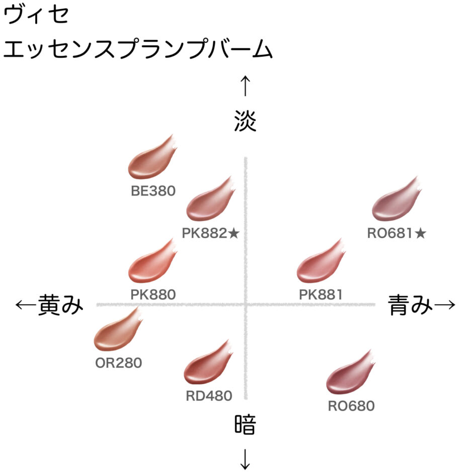 ヴィセ エッセンスプランプバーム の色味を黄み・青み・明度・暗度の4軸で比較したチャート画像。パーソナルカラー（ブルベ／イエベ）別に分類
