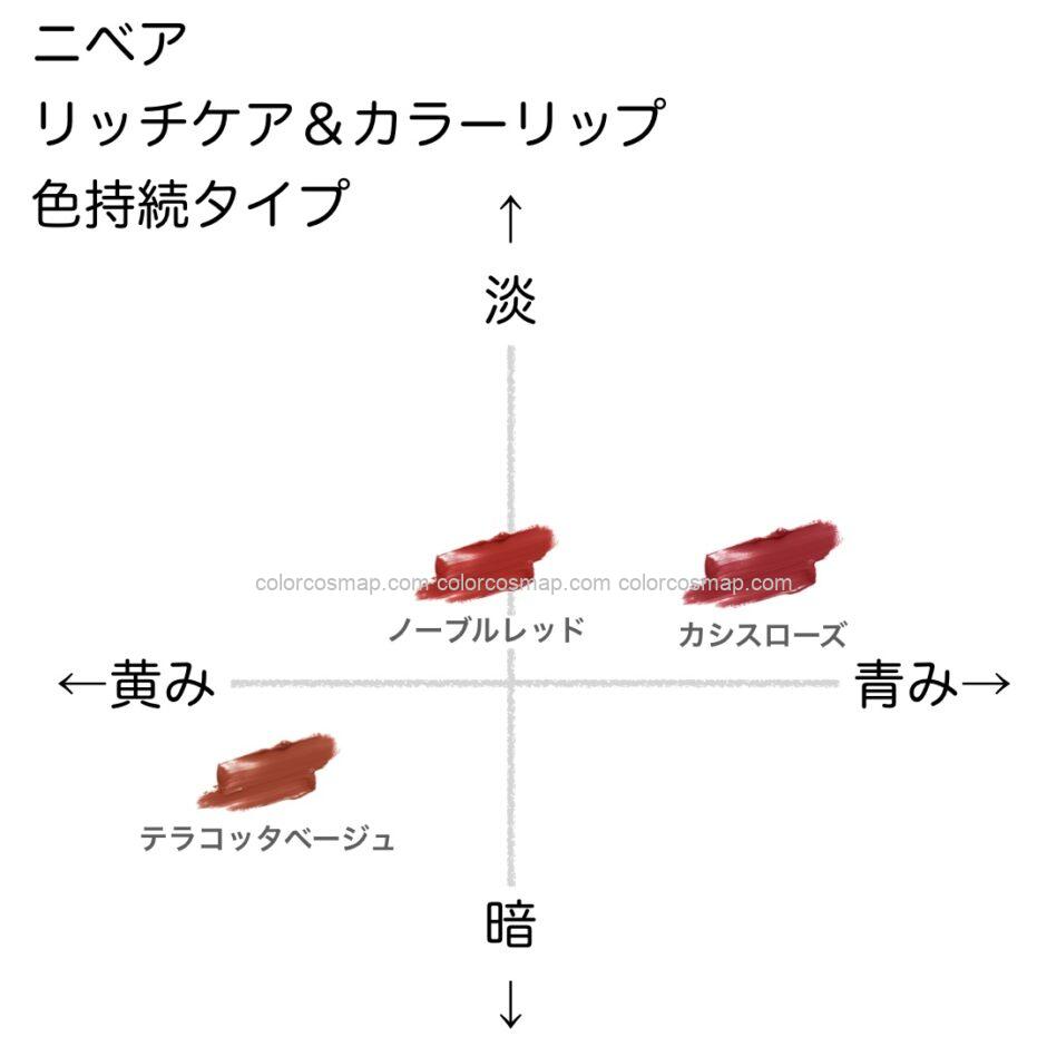 ニベア リッチケア＆カラーリップ色持続タイプの色味を黄み・青み・明度・暗度の4軸で比較したチャート画像。パーソナルカラー（ブルベ／イエベ）別に分類