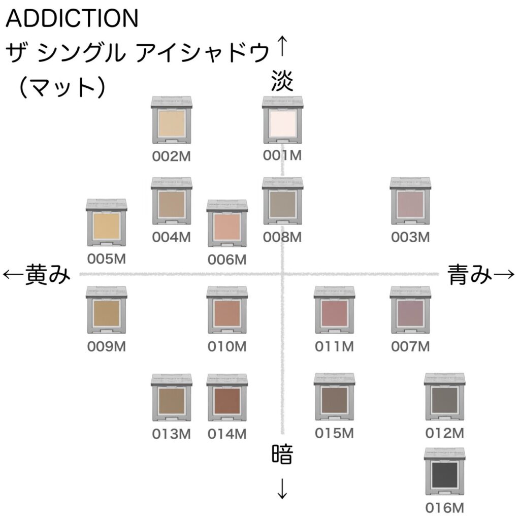 アディクション ザシングルアイシャドウ(マット)の色味を黄み・青み・明度・暗度の4軸で比較したチャート画像。パーソナルカラー(ブルベ/イエベ)別に分類
